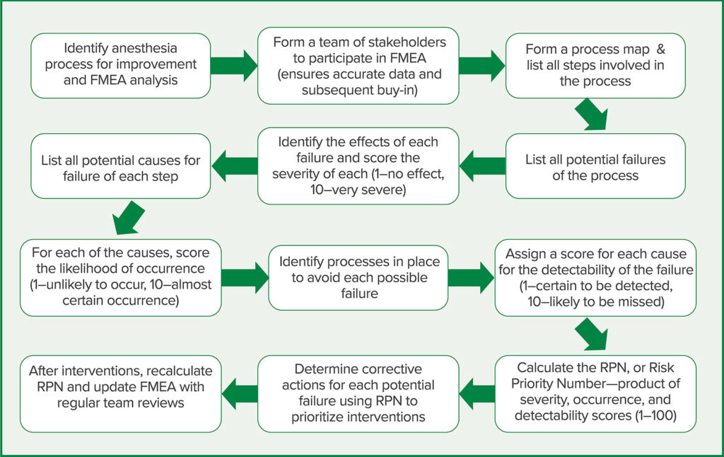 Figure 1: Application of FMEA and the steps involved for an anesthesia process.