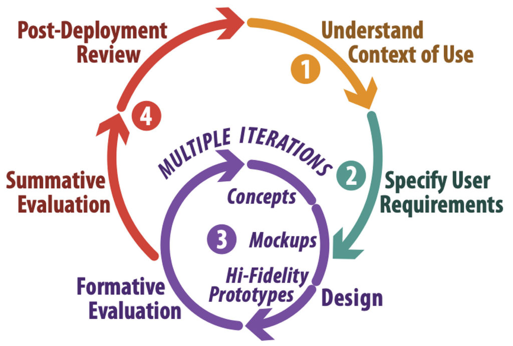 Figure 1: Human-Centered Design Cycle.