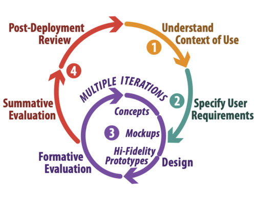 Human-Centered Design Cycle