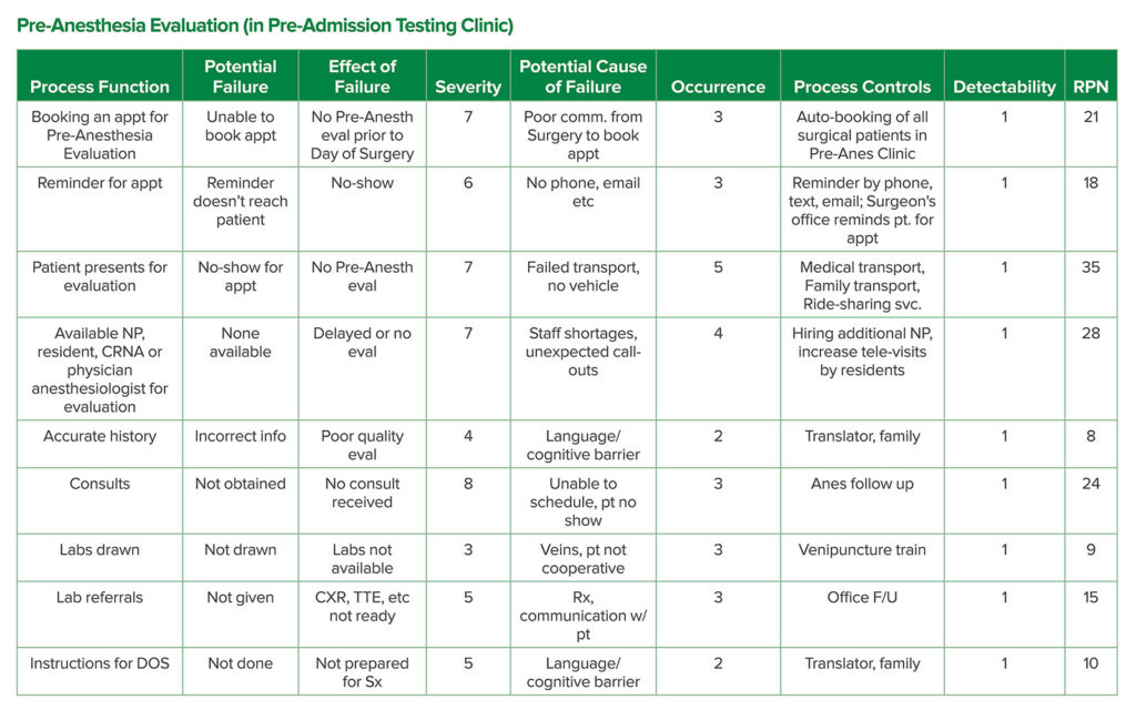 Pre-Anesthesia Evaluation (in Pre-Admission Testing Clinic)