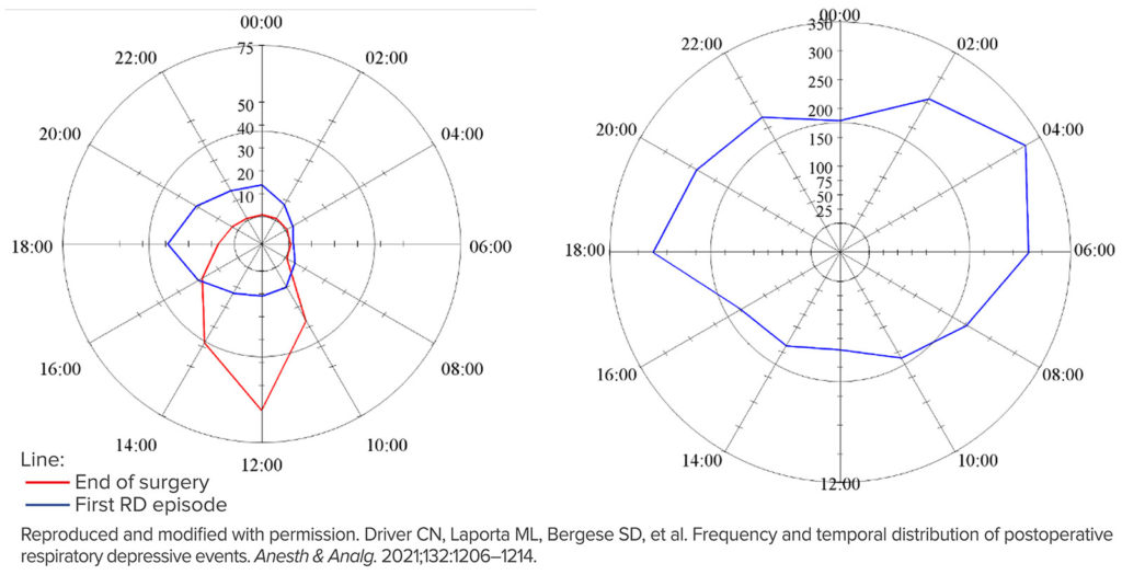 Figure 1a (Left): The time of day of the end of surgery and the initial postoperative respiratory depressive episodes. Radar plots representing time of day on a 24-hour clock. The magnitude of each spoke is the total number of episodes between the previous spoke time and the current spoke time. (e.g., the number of episodes that occurred between 00:00 and 2:00 is shown at 2:00). The scale of episodes is different between the two plots. The number of respiratory episodes for each time slot is shown as the blue line and the end of surgeries is shown in red.<br /> Figure 1b (Right): The time of day for all postoperative respiratory depressive episodes within the first 24 postoperative hours.