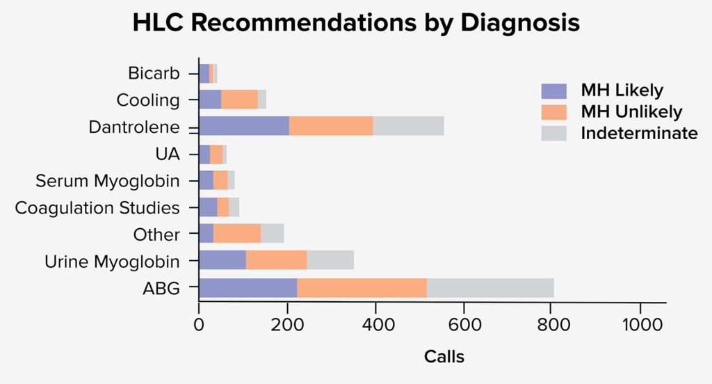 Figure 3. Shows HLC recommendations compared to diagnosis of MH likelihood.