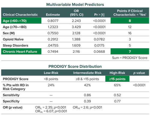 The PRODIGY risk score and distribution across risk categories