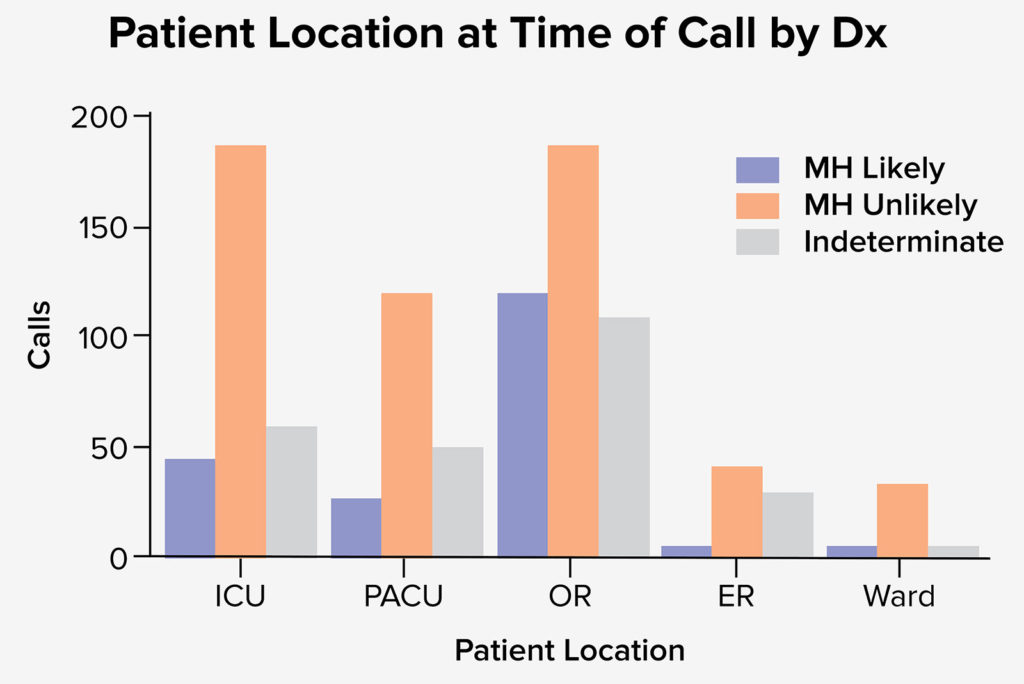 Figure 1. Depicts the total number of calls by location and the corresponding diagnosis.