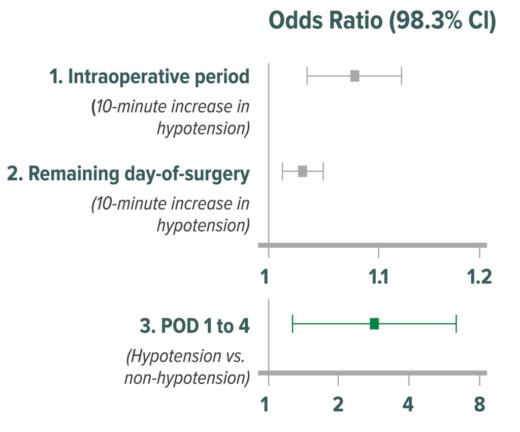 Figure 3: Odds ratios of average relative effect on the primary composite of 30-day myocardial infarction and mortality for three perioperative periods: intraoperative, remaining day of surgery, and the initial four PODs of hospitalization. CIs for multiple comparisons were adjusted by Bonferroni correction. Correspondingly, P&lt;0.017 (0.05/3) was considered to be significant for the average relative effect. The squares present the odds ratios, and the bars present the CIs. POD = postoperative day.<sup>20</sup><br /> <br /> Reproduced and modified with permission. Sessler DI, Meyhoff CS, Zimmerman NM, Mao G, Leslie K, Vasquez SM, Balaji P, Alvarez-Garcia J, Cavalcanti AB, Parlow JL, Rahate PV, Seeberger MD, Gossetti B, Walker SA, Premchand RK, Dahl RM, Duceppe E, Rodseth R, Botto F, Devereaux PJ. Period-dependent associations between hypotension during and for four days after noncardiac surgery and a composite of myocardial infarction and death: a substudy of the POISE-2 trial. <em>Anesthesiology</em>. 2018;128:317–327.