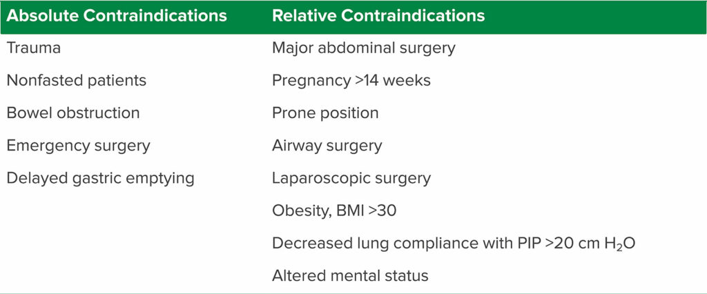 Table 3. Absolute and Relative Contraindications to LMA<sup>8,9,13,14</sup><br /><br />BMI = body mass index; LMA = laryngeal mask airway; PIP = peak inspiratory pressure