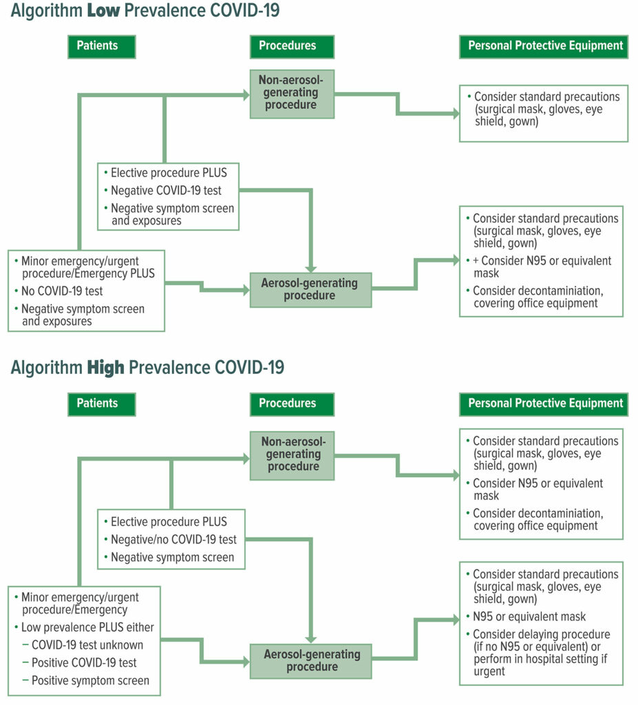 Figure 2: COVID-19 Personal Protective Equipment (PPE) Algorithms for Low Versus High Prevalence COVID-19 Areas<br /> <br /> Reproduced and modified with permission From: Young et al. Patients, Procedures, and PPE: Safe Office-Based Anesthesia Recommendations in the COVID-19 Era. <em>Best Prac Research Clin Anaesthesiol</em>. 2020 Nov. (article in press) <a href="https://doi.org/10.1016/j.bpa.2020.11.006" target="_blank" rel="noopener">https://doi.org/10.1016/j.bpa.2020.11.006</a>