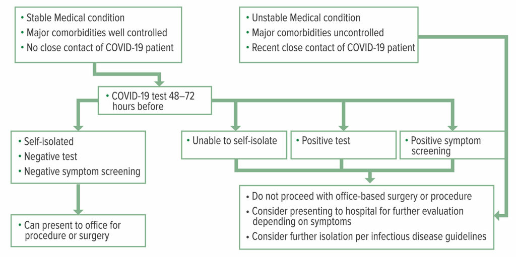 Figure 1: COVID-19 Testing and Screening Algorithm<br /><br />Reproduced and modified with permission from: Young et al. Patients, Procedures, and PPE: Safe Office-Based Anesthesia Recommendations in the COVID-19 Era. <em>Best Prac Research Clin Anaesthesiol</em>. 2020 Nov. (article in press) <a href="https://doi.org/10.1016/j.bpa.2020.11.006" target="_blank" rel="noopener">https://doi.org/10.1016/j.bpa.2020.11.006</a>