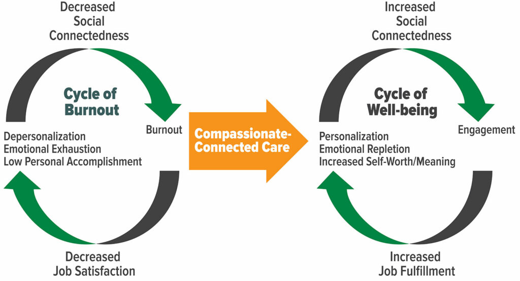 Figure 1. Cycles of Burnout and Well-Being.