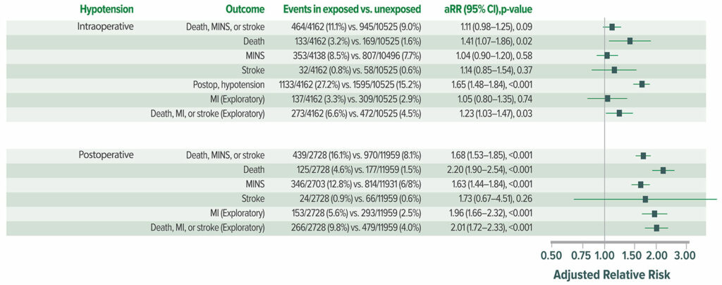 Figure 5: Adjusted association between hypotension and postoperative death and vascular events in all 14,687 patients. aRR = adjusted relative risk.<sup>22</sup><br /><br /> Reproduced and modified with permission. Roshanov PS, Rochwerg B, Patel A, et al. Withholding versus continuing angiotensin-converting enzyme inhibitors or angiotensin II receptor blockers before noncardiac surgery: an analysis of the vascular events in noncardiac surgery patients cohort evaluation prospective cohort. <em>Anesthesiology</em>. 2017;126:16–27.