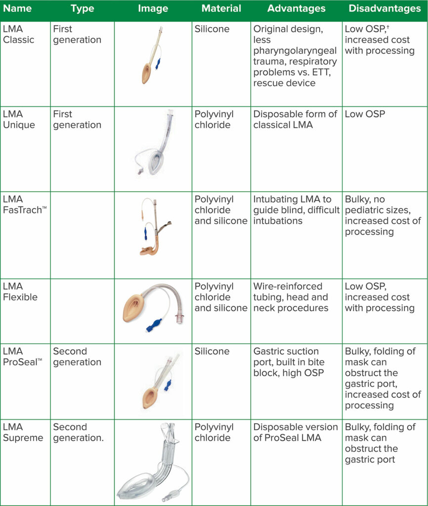 Table 1: Evolution of the Laryngeal Mask Airway (LMA)<sup>1, 6,</sup> *<br /><br /> *More supraglottic devices exist and are manufactured by a variety of companies. This table includes first- and second-generation devices discussed in the review.<br /> †OSP: oropharyngeal seal pressure. Lower OSP increases gastric insufflation and risk of aspiration.<sup>1</sup><br /> Images courtesy of Teleflex Incorporated and reproduced and modified with permission. © 2020 Teleflex Incorporated. All rights reserved.