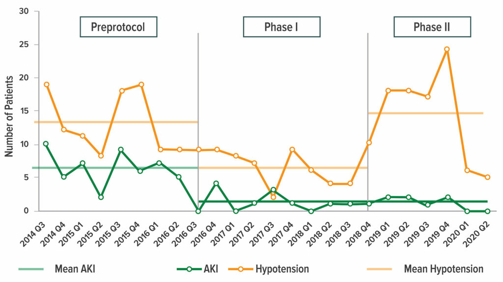 Figure 1: Changes in the frequency of perioperative hypotension and AKI before and during the 2 phases of the PSH initiative.