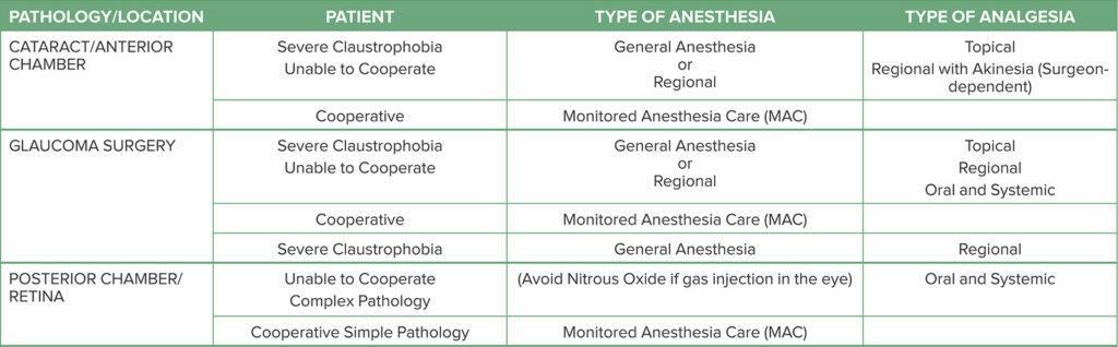 Table 2: Anesthesia Considerations for Common Eye Procedures for Claustrophobic and/or Uncooperative Patients