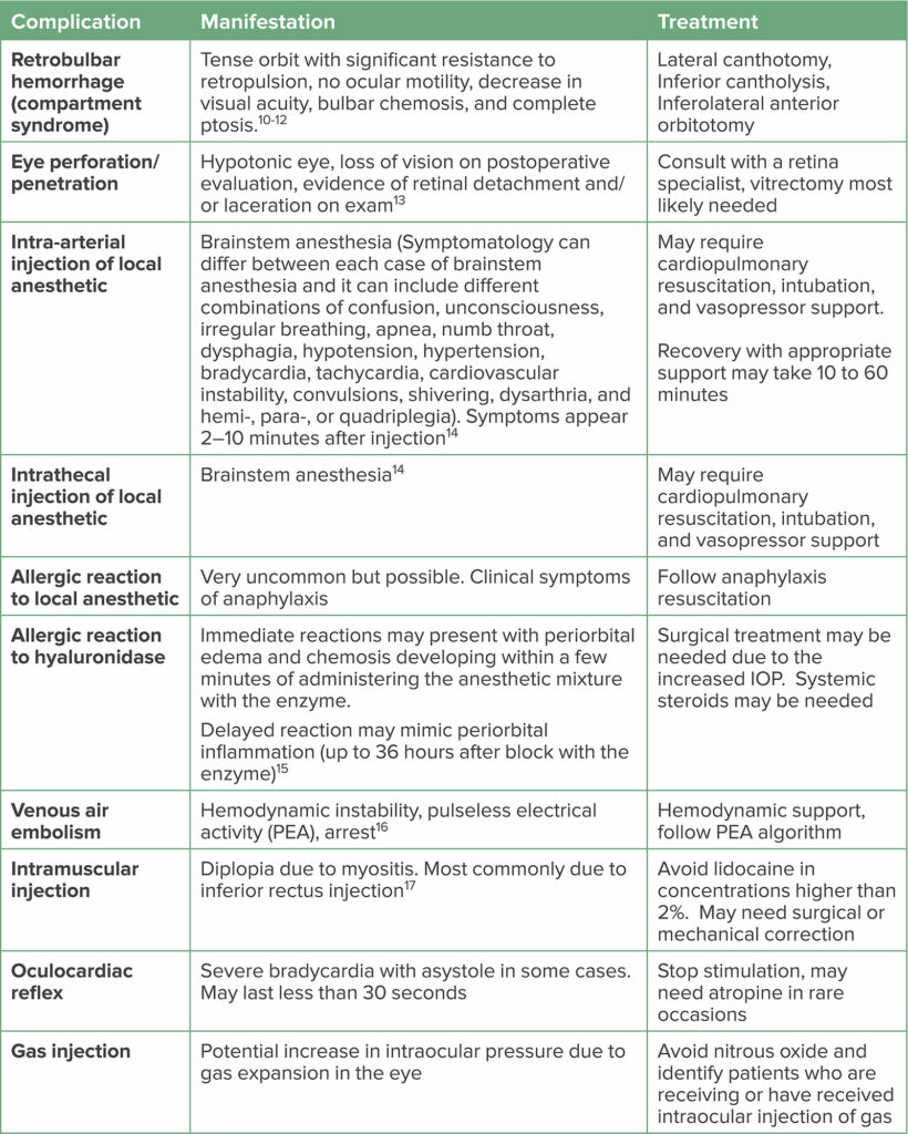 Table 3: Eye Procedure Complications and Management Strategies<sup>9</sup>