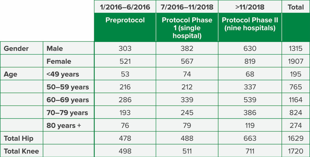 Table 3: Patient Characteristics for the Perioperative Surgical Home Initiative to Reduce the Incidence of Acute Kidney Injury after Total Joint Arthroplasty