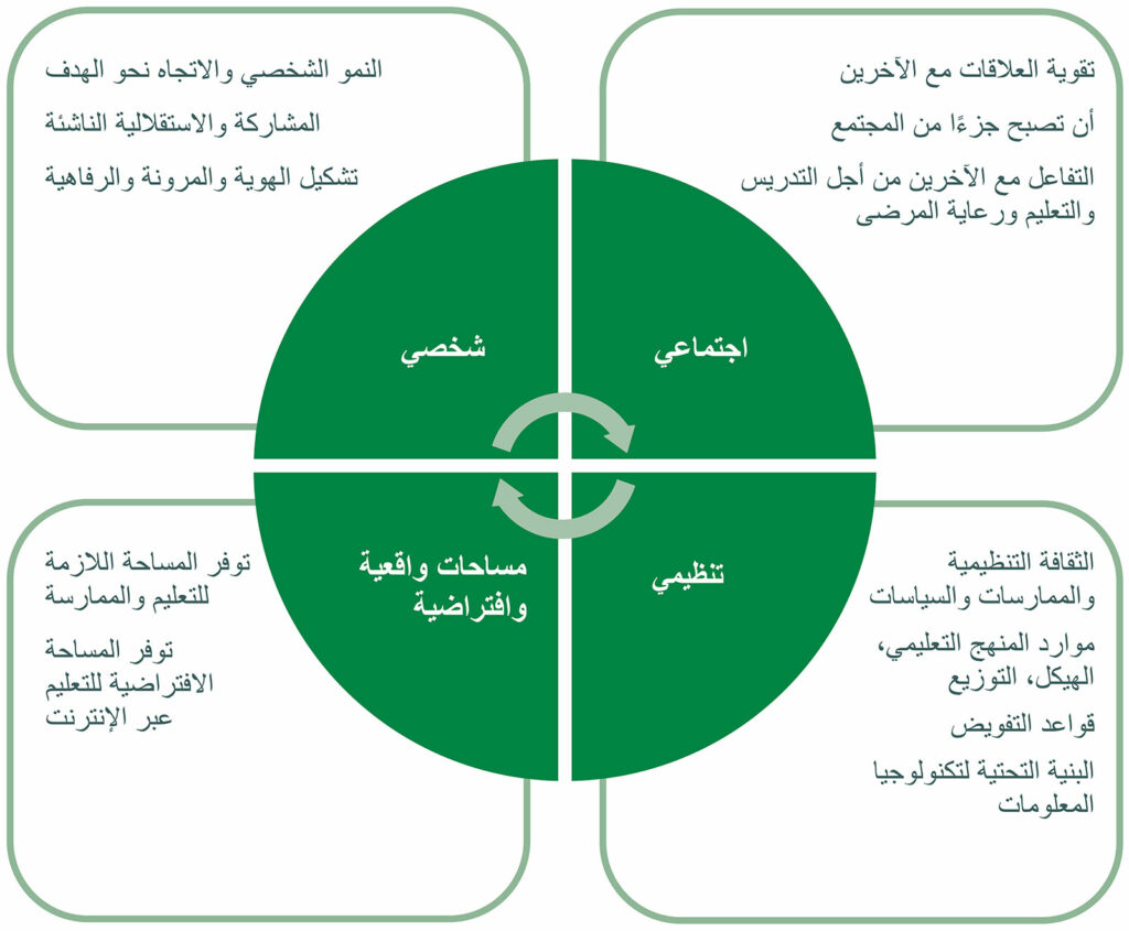 الشكل 1: المكونات التفاعلية لبيئة التعلم.<sup dir="rtl">7</sup> يستخدم بإذن من MedEdPublish.