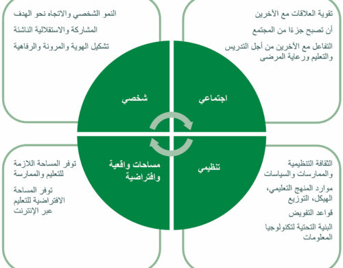 الشكل 1: المكونات التفاعلية لبيئة التعلم.7 يستخدم بإذن من MedEdPublish.