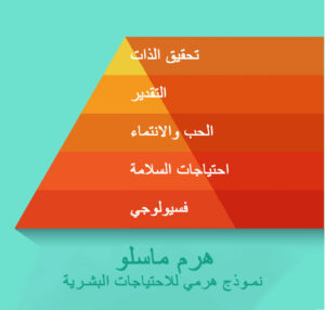 الشكل 1: نموذج تسلسل ماسلو الهرمي للاحتياجات البشرية.