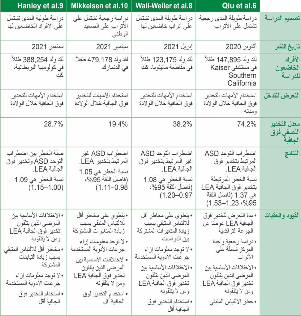 الجدول 1: مقارنة بين الدراسات المنشورة بأثر رجعي بين عام ‎2021-2020