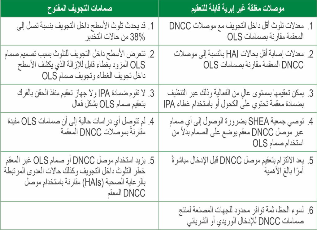 الجدول 1: مقارنة بين الموصلات المغلقة غير الإبرية القابلة للتعقيم (DNCCs) وصمامات التجويف المفتوح (OLSs)