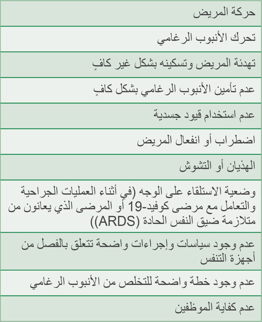 الجدول 1: العوامل المؤدية لخروج الأنبوب الرغامي غير المخطط له