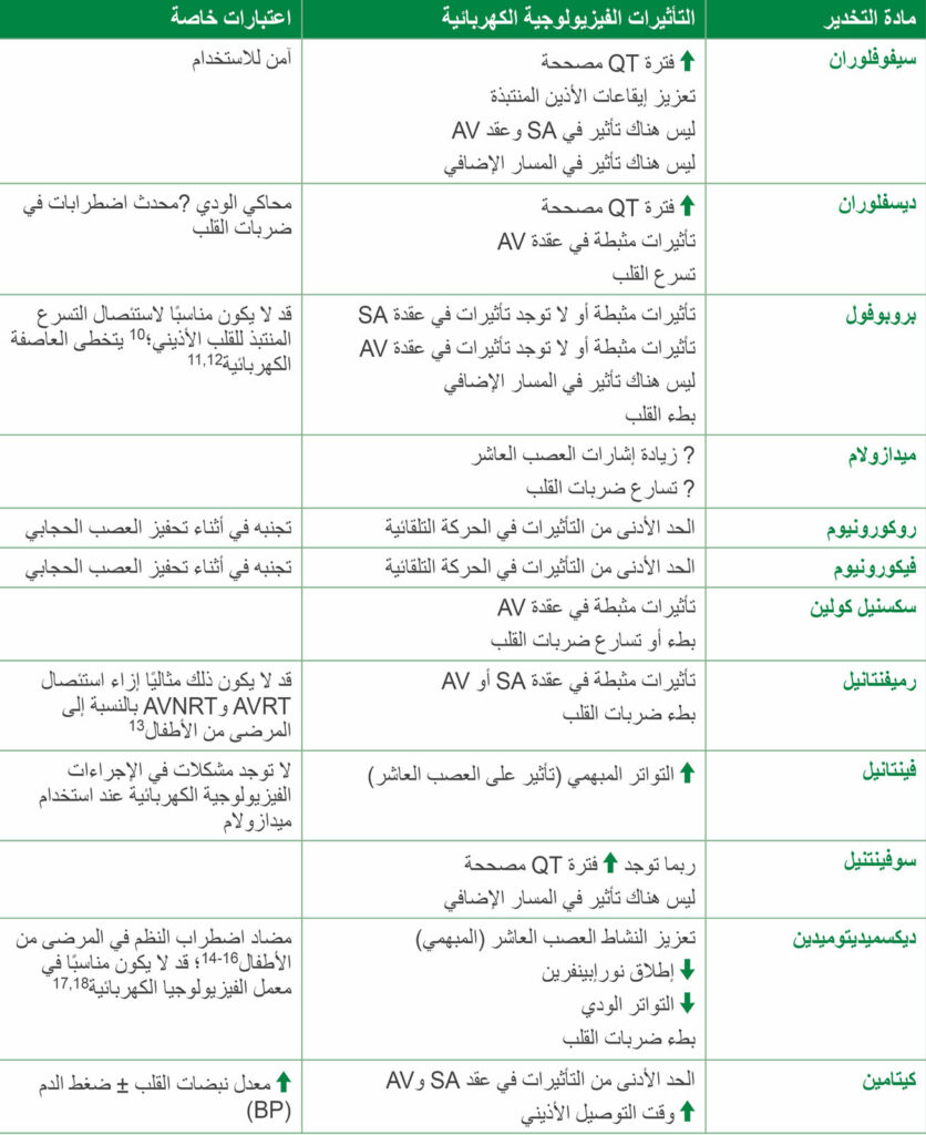 الاختصارات: AV، العقدة الأذينية البطينية؛ AVNRT، عدم انتظام دقات القلب الأذيني البطيني العقدي؛ AVRT، تسرع القلب بسبب إعادة الدخول الأذيني البطيني؛ BP، ضغط الدم؛ EP، الفيزيزلوجيا الكهربائية؛ SA؛ جيبي أذيني<br/>مقتبس من جريدة <em>Cardiothoracic and Vascular Anesthesia</em>، المجلد 32، الإصدار 4. Satoru Fujii, Jian Ray Zhou, Achal Dhir, Anesthesia for Cardiac Ablation، الصفحات 1892–1910 حقوق الطبع والنشر (2018)، بإذن من Elsevier.