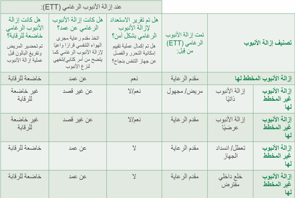 الجدول 2: أداة تصنيف إخراج الأنبوب الرغامي