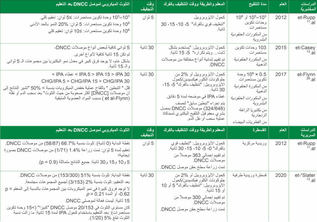 الاختصارات: CFU، عدد وحدات تكوين المستعمرات من البكتيريا/مل لقاح؛ CHG، جلوكونات الكلورهيكسيدين؛ DNCCs، موصلات مغلقة غير إبرية قابلة للتعقيم؛ IPA كحول الأيزوبروبيل 70%؛ PIVC، قسطرة وريدية طرفية.<br /> <sup>أ</sup> لمزيد من الدراسات انظر المرجع Greene‏<sup>1</sup><br /> <sup>ب</sup> العناصر الموجودة بين علامتي اقتباس هي المصطلحات المستخدمة في كل مرجع<br /> <sup>ج</sup> أول تجربة مراقبة عشوائية سريرية لتعقيم موصل DNCC الخاص بالقسطرة الوريدية الطرفية (PIVC)