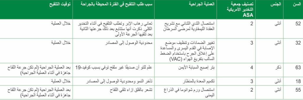 الجدول 2: خصائص المريض وأسباب التلقيح في الفترة المحيطة بالجراحة 