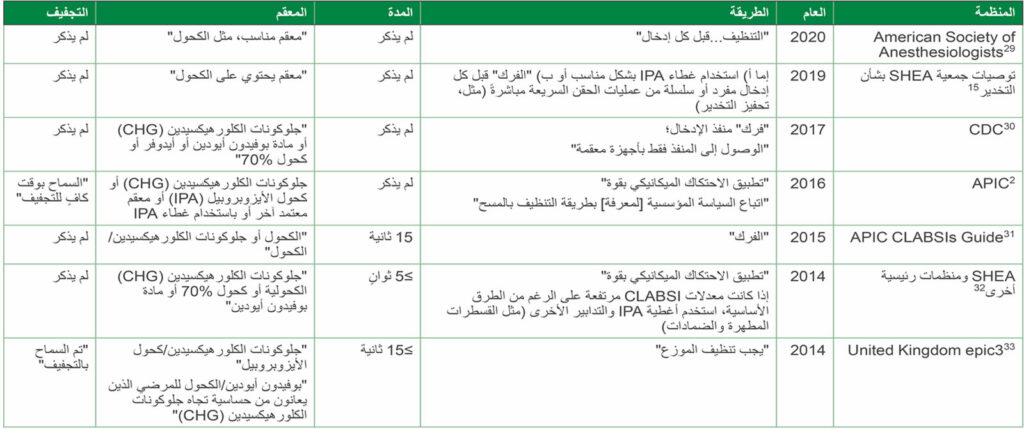 الاختصارات: APIC‏،‎ Association for Professionals in Infection Control and Epidemiology؛ CDC‏،‎ U.S. Centers for Disease Control and Prevention؛ CHG، جلوكونات الكلورهيكسيدين؛ CLABSI، عدوى مجرى الدم المرتبطة بالخط المركزي، IPA، كحول الأيزوبروبيل 70%؛ NM، غير مذكور في التوصية؛ SHEA‏،‎ Society for Healthcare Epidemiology of America<br /> <sup>أ</sup> للحصول على إرشادات إضافية، انظر المرجع Greene‏،‎</sup>1<sup> Hallaz<sup>34</sup><br /><sup>ب</sup> العناصر بين علامتي اقتباس هي المصطلحات المستخدمة في كل مرجع؛ على سبيل المثال، بمعنى لم تشر جميع المراجع إلى كلمة "فرك" مثل الطريقة المستخدمة