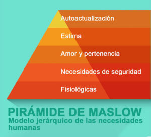 Figura 1: Modelo jerárquico de las necesidades humanas de Maslow.