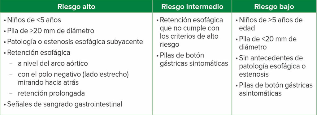 Tabla 1: Estratificación de riesgo para la ingesta de pilas de botón en niños