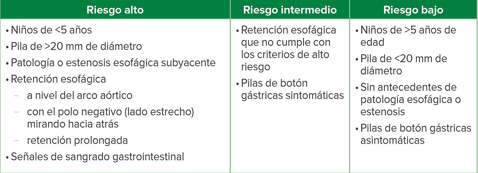 Ingesta de pilas