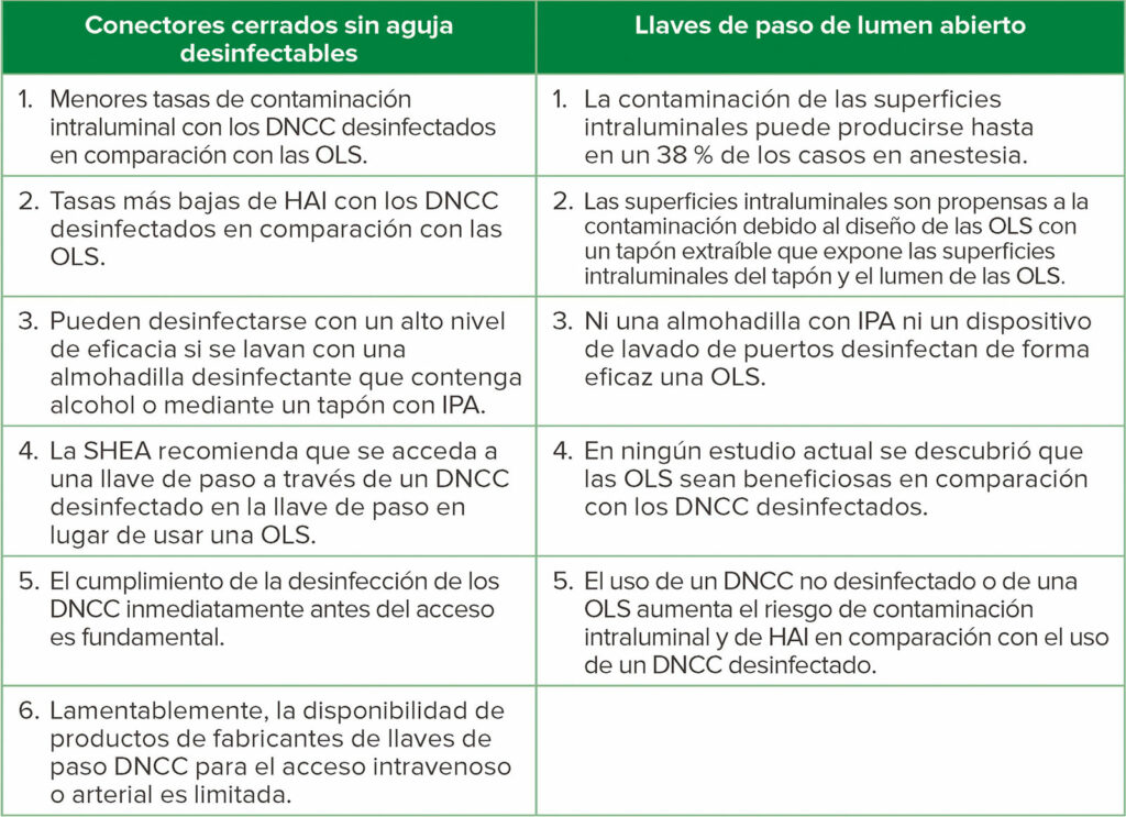 Tabla 1: Comparación de los conectores cerrados sin aguja desinfectables (DNCC) con las llaves de paso de lumen abierto (OLS)