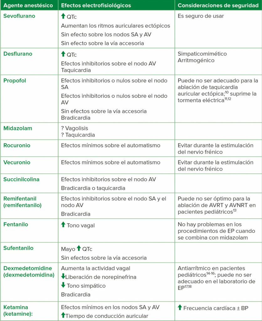 Abreviaturas: AV: auricular; AVNRT: taquicardia reentrante del nódulo auricular; AVRT: taquicardia reentrante auricular; BP: presión sanguínea; EP: electrofisiología; SA: sinoauricular. <br/>Adaptado del <em>Journal of Cardiothoracic and Vascular Anesthesia</em> , Vol 32, Número 4. Satoru Fujii, Jian Ray Zhou, Achal Dhir, Anesthesia for Cardiac Ablation, Páginas 1892-1910, Copyright (2018), con permiso de Elsevier.