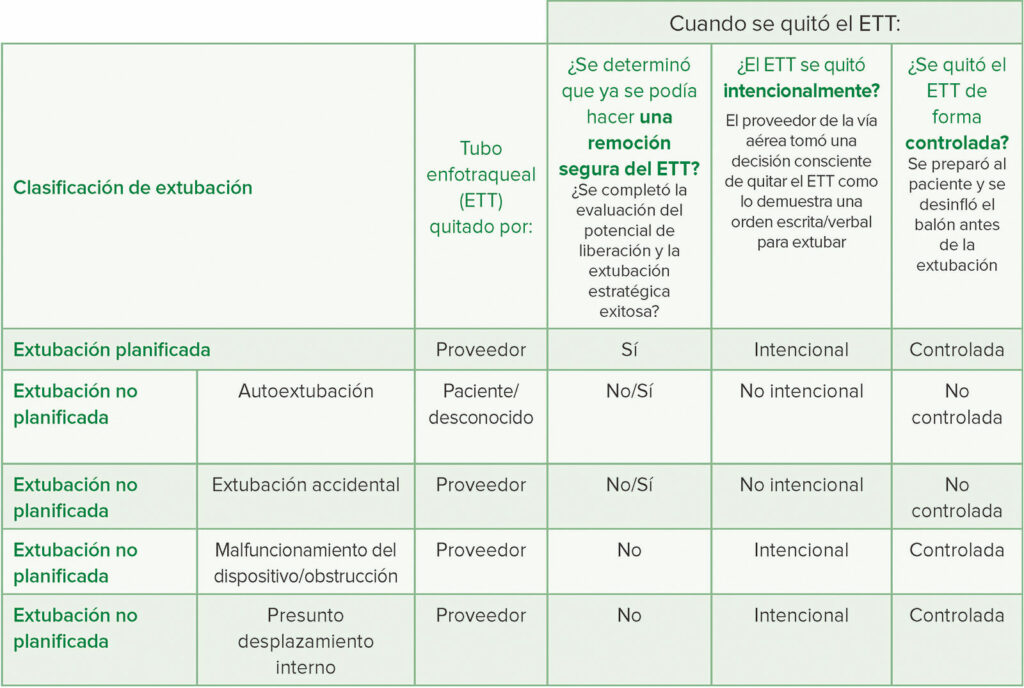 Tabla 2: Herramienta de clasificación de extubación