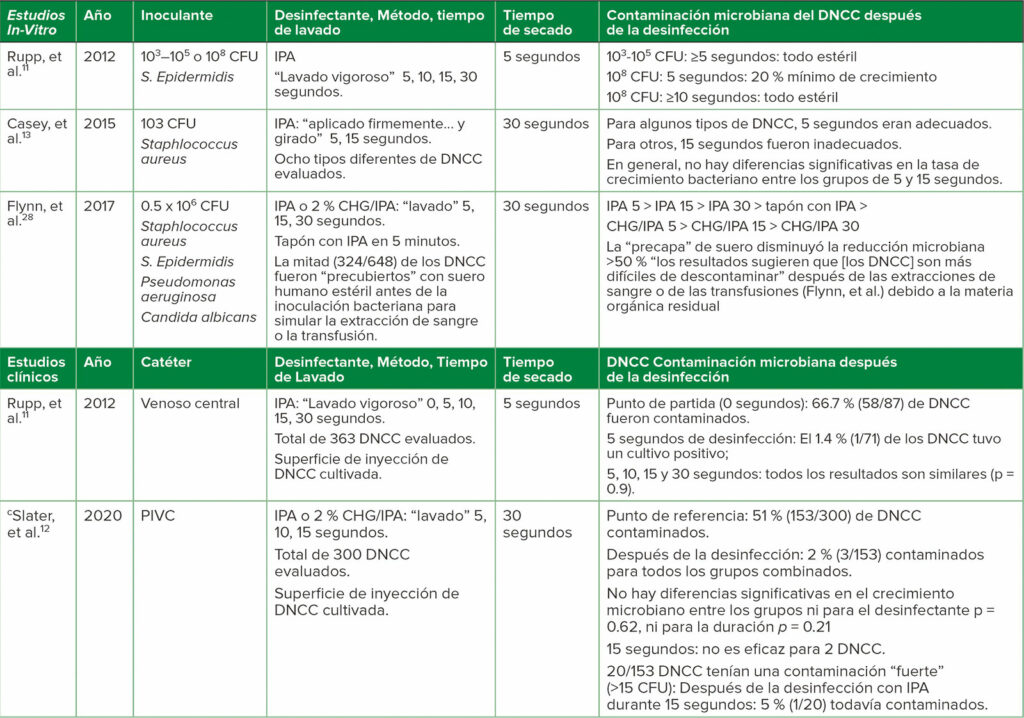 Abreviaturas: CFU, unidades formadoras de colonias de bacterias/mL de inoculante; CHG, gluconato de clorhexidina; DNCC, conectores cerrados sin aguja desinfectable; IPA, alcohol isopropílico al 70 %; PIVC, catéter intravenoso periférico. <br /><sup>a</sup> Para estudios adicionales, ver la referencia Greene.<sup>1</sup><br /><sup>b</sup> Los artículos entre comillas son la terminología que se usa en cada referencia.<br /><sup>c</sup> Primer RCT clínico de desinfección de PIVC DNCC.