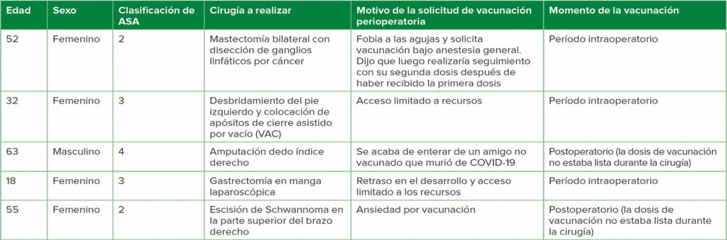 Tabla 2: Características de los pacientes y motivos de la vacunación perioperatoria 