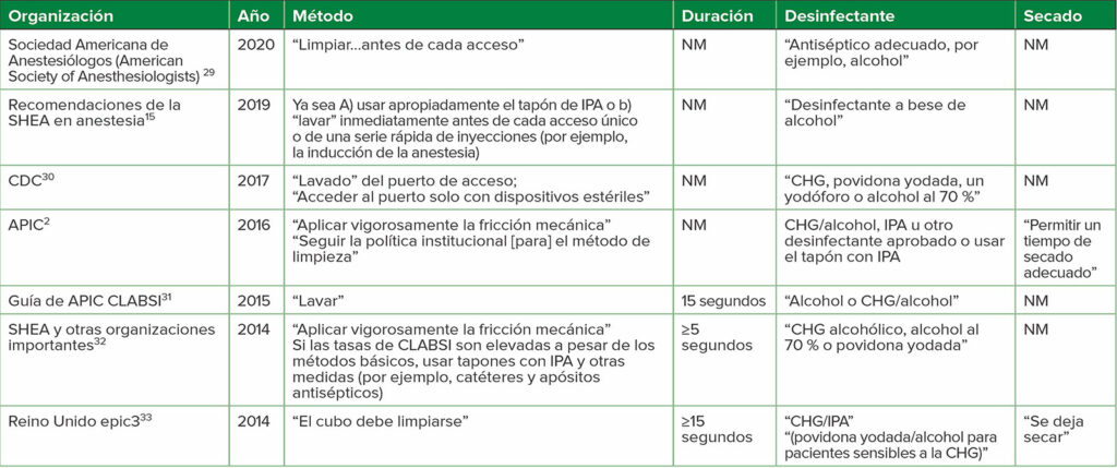 Abreviaturas: APIC, Asociación de Profesionales en Control de Infecciones y Epidemiología; CDC, Centros para el Control y la Prevención de Enfermedades de Estados Unidos; CHG, gluconato de clorhexidina; CLABSI, infección del torrente sanguíneo asociada a la vía central; IPA, alcohol isopropílico al 70 %; NM, no mencionado en la recomendación; SHEA, Sociedad Epidemiológica de Salud de los Estados Unidos <br /> <sup>a</sup> Para más directrices, ver las referencias Greene<sup>1</sup> Hallam<sup>34<br /></sup><sup>b</sup> Los artículos entre comillas son la terminología que se usa en cada referencia; es decir, no todos indicaron “lavado” como el método usado