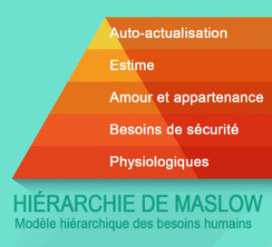 Figure 1 : Modèle pyramidal des besoins humains de Maslow.