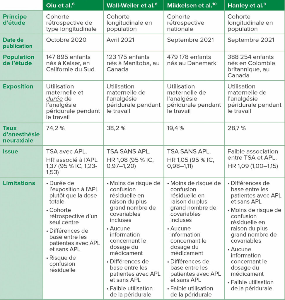 Tableau 1 : Comparaison des analyses rétrospectives de 2020 - 2021