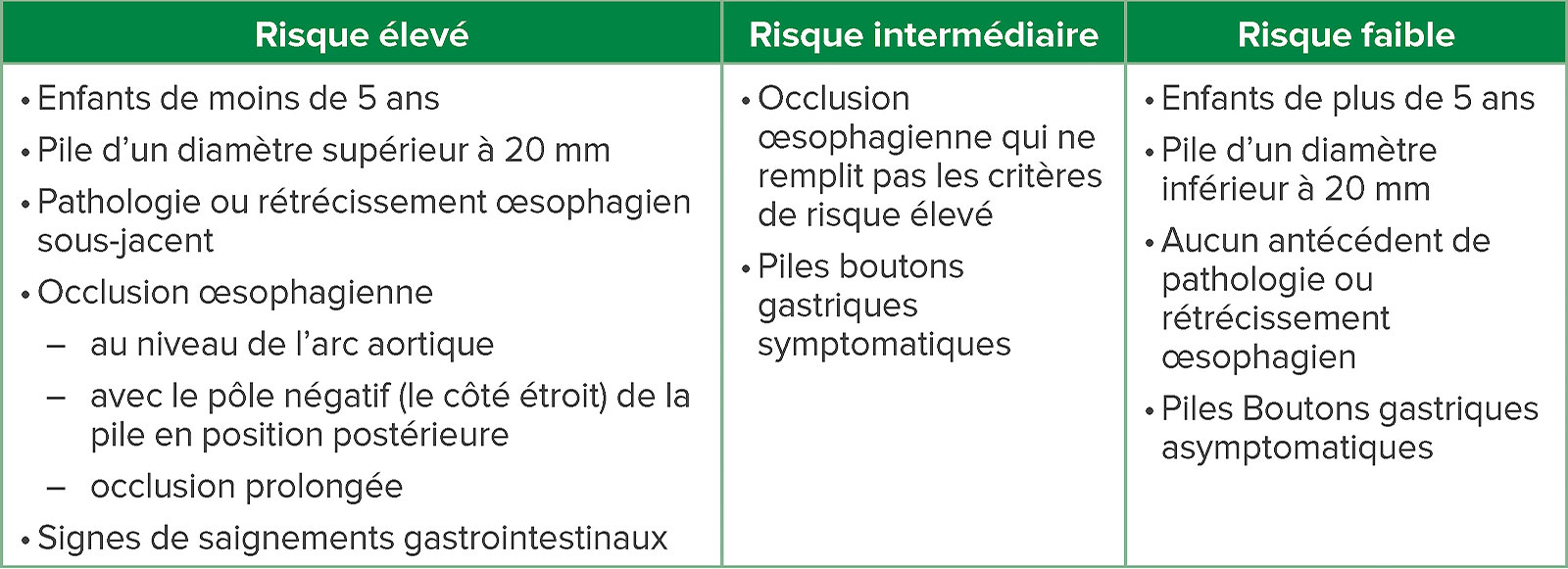 Ingestion pile bouton, substance dangereuse : que faire ? 