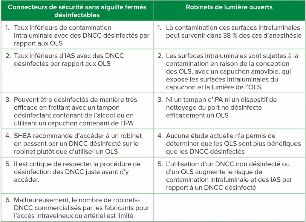 Tableau 1 : Comparaison entre les connecteurs de sécurité sans aiguille fermés désinfectables (DNCC) et des robinets de lumière ouverts (OLS)