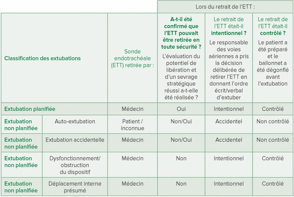 Tableau 2 : Outil de classification des extubations