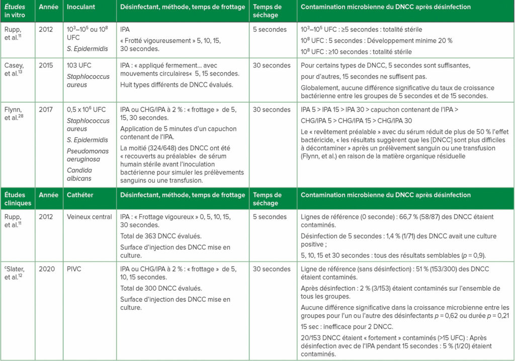 Abréviations : UFC : unités formant bactéries/ml d’inoculant ; CHG : gluconate de chlorhexidine ; DNCC : connecteurs de sécurité sans aiguille fermés désinfectables ; IPA : alcool isopropylique à 70 % ; PIVC : cathéter intraveineux périphérique.<br /> <sup>a</sup> pour des études complémentaires, consulter le document de référence Greene<sup>1</sup><br /> <sup>b</sup> les termes entre guillemets sont ceux utilisés dans chaque document de référence<br /> <sup>c</sup> première ECR clinique de la désinfection des DNCC de PIVC