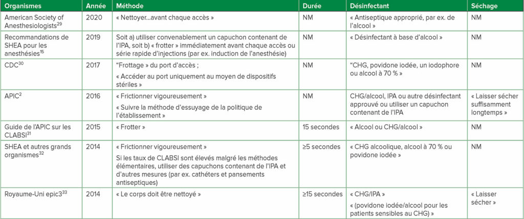 Abréviations : APIC : Association des professionnels du contrôle de l’infection et de l’épidémiologie ; CDC : U.S. Centres américains pour le contrôle et la prévention des maladies ; CHG : gluconate de chlorhexidine ; CLABSI : bactériémies associées au cathéter de voie centrale ; IPA : alcool isopropylique à 70 % ; NM : non mentionné dans les recommandations ; SHEA : Society for Healthcare Epidemiology of America<br /> <sup>a</sup> pour des directives supplémentaires, consulter les documents de référence Greene,<sup>1</sup> Hallam<sup>34<br /> </sup><sup>b</sup> les termes entre guillemets sont ceux utilisés dans chaque document de référence, c.-à-d. tous n’ont pas cité « frottage » comme méthode utilisée