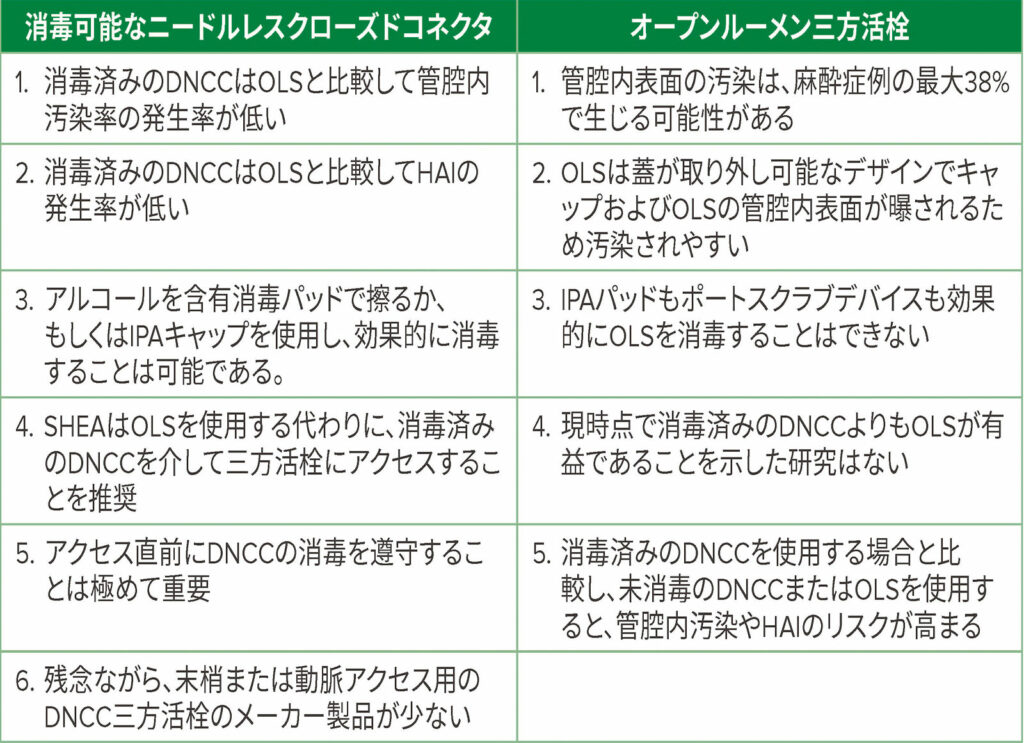 表 1：消毒可能なニードルレスクローズドコネクタ（DNCC）とオープンルーメン三方活栓（OLS）の比較