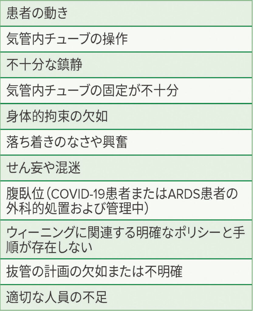 表 1：予定外抜管の危険因子