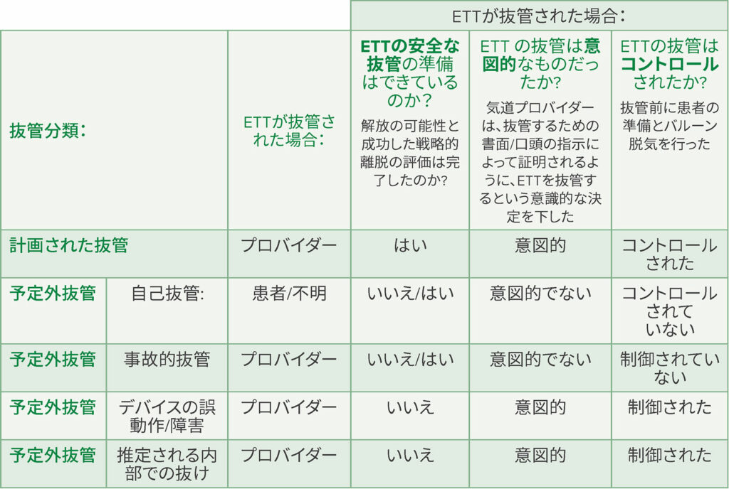 表 2：抜管分類ツール