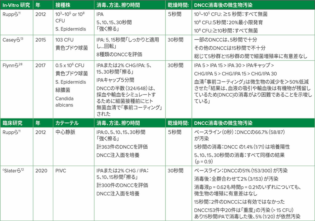 略語：CFU、コロニー形成ユニット細菌/ml接種株; CHG、グルコン酸クロルヘキシジン; DNCC、消毒済みニードルレスクローズドコネクター、 IPA、70%イソプロピルアルコール; PIVC、末梢静脈カテーテル。<br /><sup>a</sup> その他の研究については、参考文献Greene <sup>1</sup> を参照<br /><sup>b</sup> 括弧内で囲まれた項目は、各文献で使用されている略用<br /><sup>c</sup> PIVCDNCCの消毒に関する最初の臨床RCT